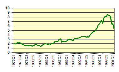 S&P 500 Index