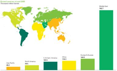 Proved reserves at end 2005  Colour coded map of the world and associated bar chart, showing proved oil reserves at end 2005 in thousand million barrels. The Middle East has the greatest proved oil reserves at 742.7 thousand million barrels. This is followed by Europe and Eurasia, with 140.5 thousand million barrels, Africa (114.3), South and Central America (103.5), North America (59.5) and finally Asia Pacific with 40.2 thousand million barrels.