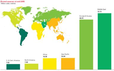 Proved reserves at end 2005  Colour coded map of the world and associated bar chart, showing proved Natural gas reserves at end 2005 in Trillion cubic metres. The Middle East has the greatest proved gas reserves at 72.13 trillion cubic metres. This is followed by Europe and Eurasia with 64.01 trillion cubic metres, Asia Pacific (14.84), Africa (14.39), North America (7.46) and finally South and Central America with 7.02 trillion cubic metres.
