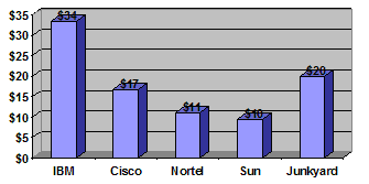 Chart 2: 2002 IT Equipment Sales
