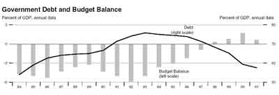 Government Debt Chart