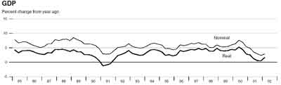 GDP Chart